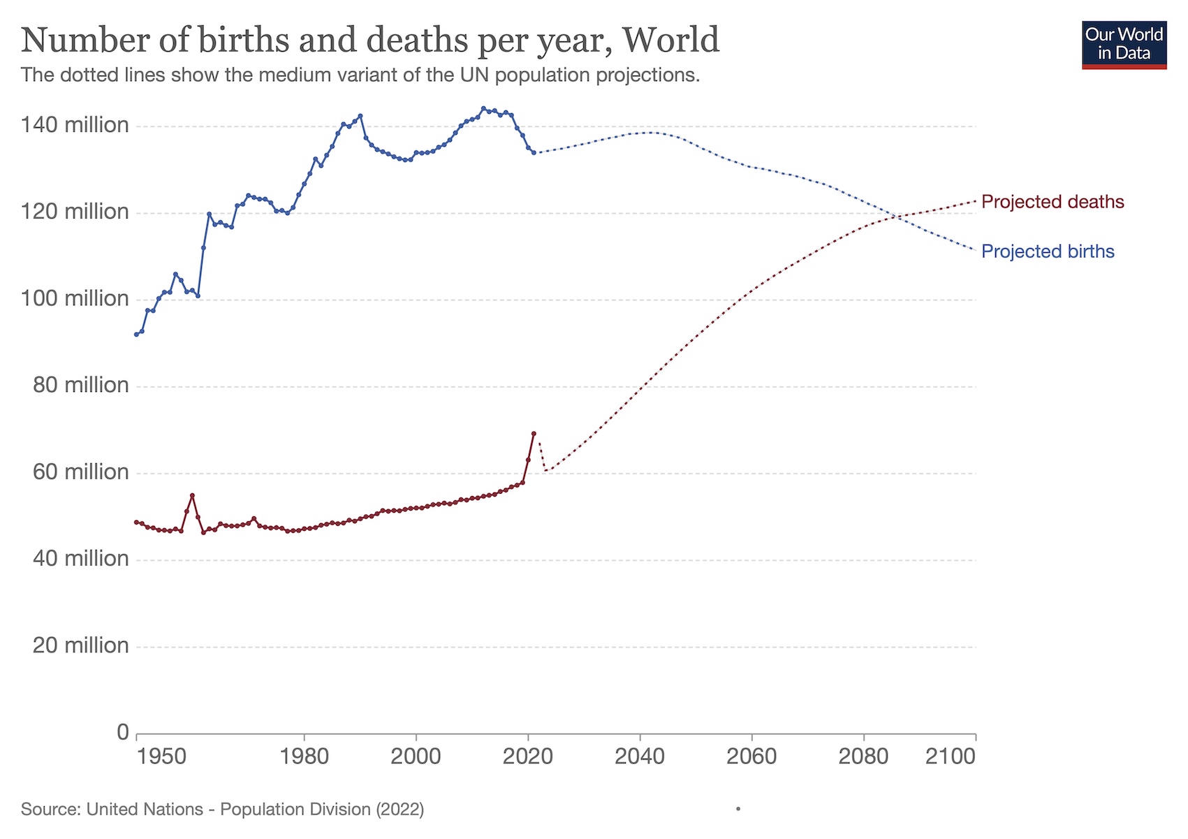 world.births-deaths