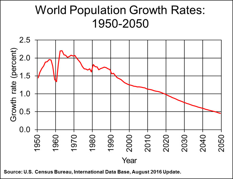 Annual World Population Change: 1950-2050